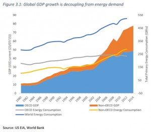 From Carbon Tracker Lost in Translation report Oct 2015